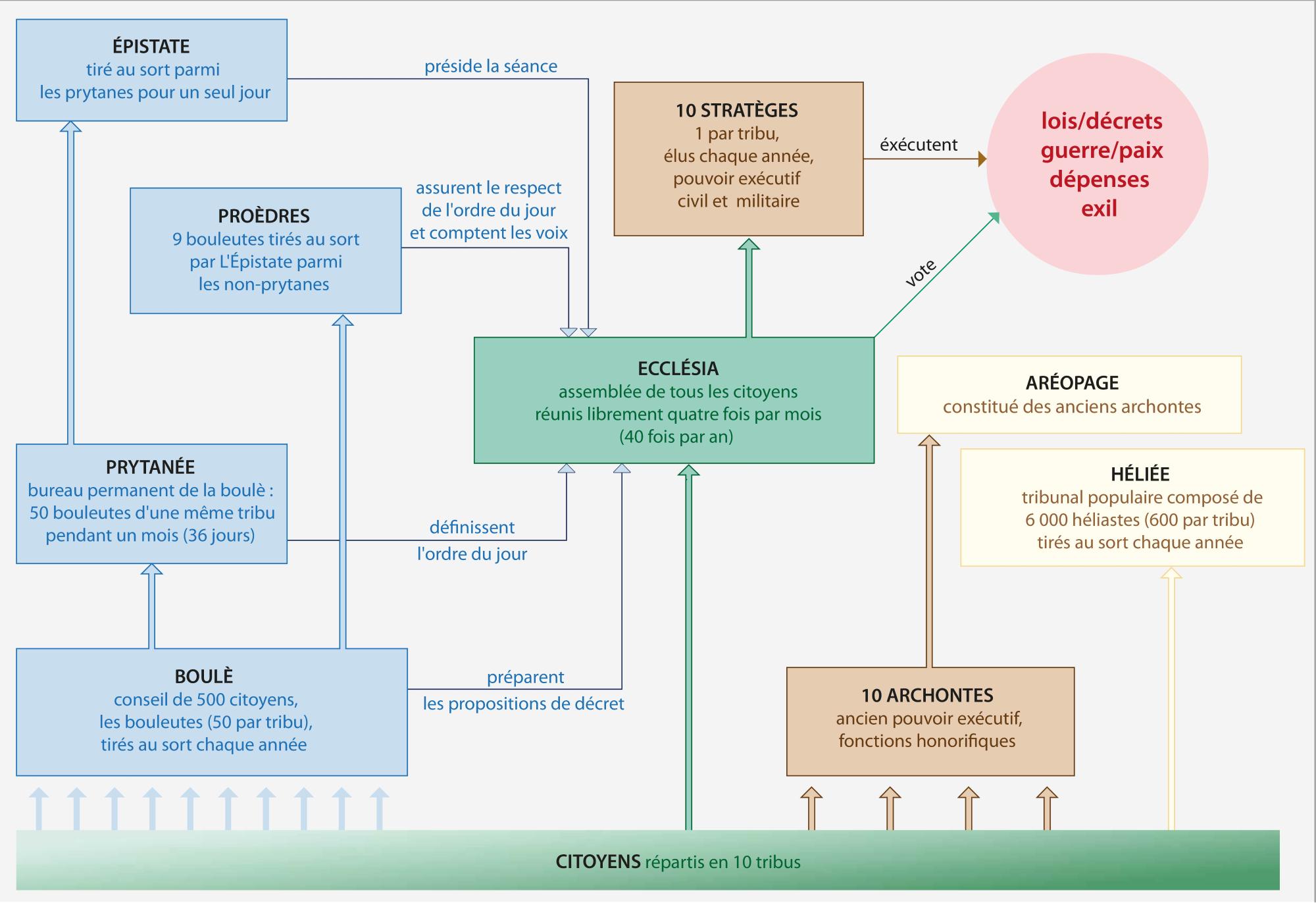 Diagramme De La D Mocratie Ath Nienne