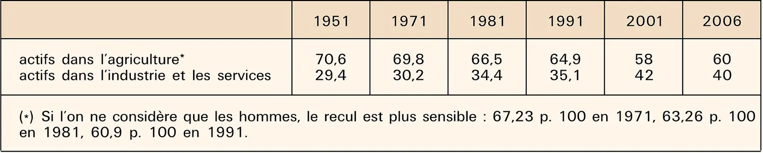 Inde population active Média Encyclopædia Universalis