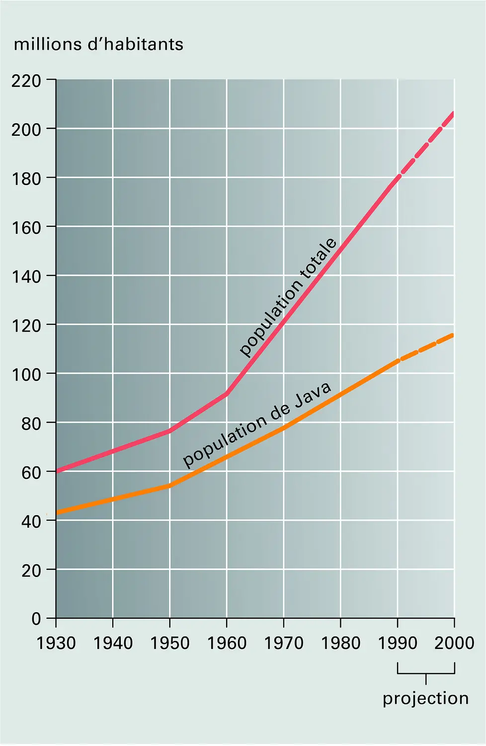 Indonésie et Java évolution de la population Média Encyclopædia