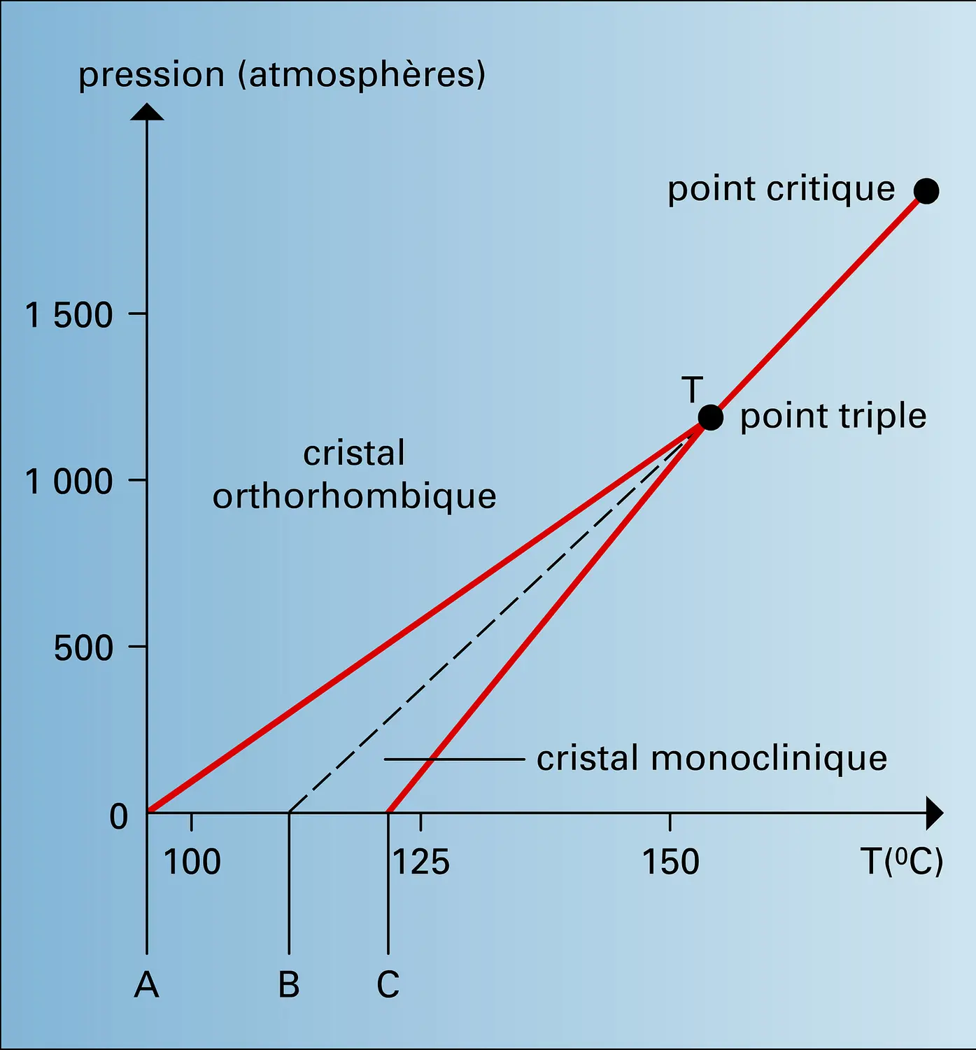 Diagramme De Phase Du Soufre M Dia Encyclop Dia Universalis