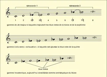 Trois gammes de blues - crédits : Encyclopædia Universalis France