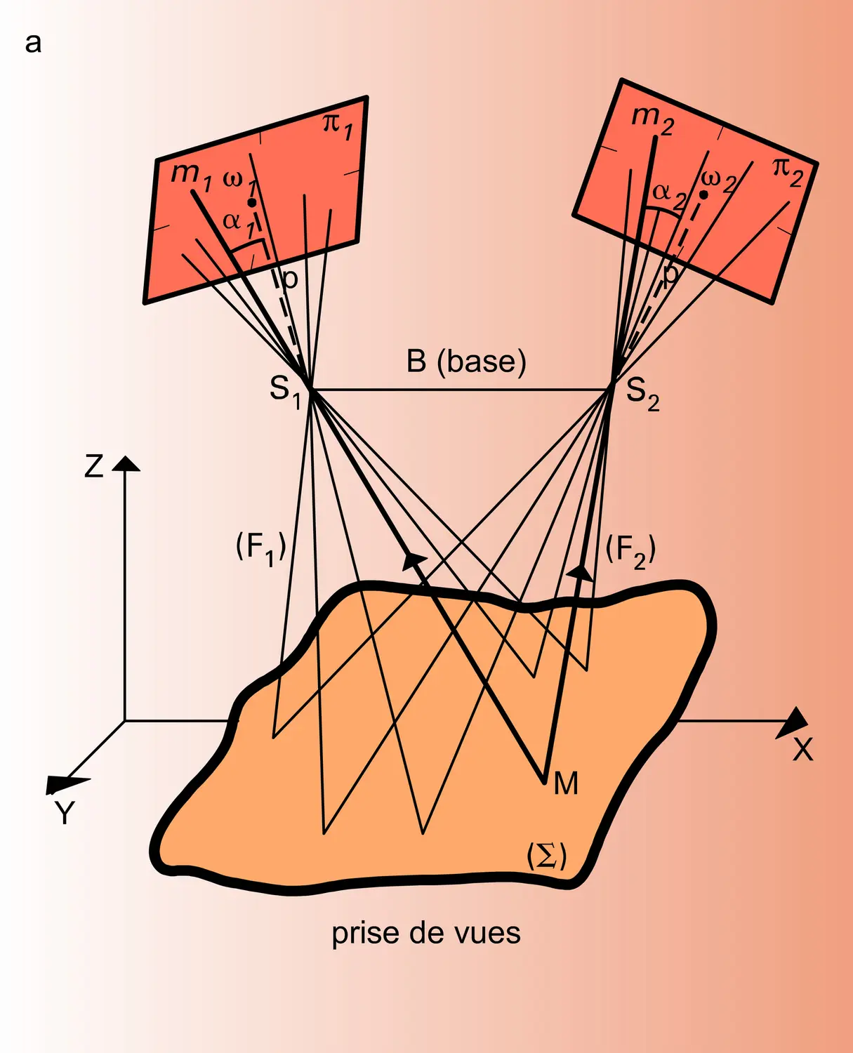 Photogramm Trie Principe M Dia Encyclop Dia Universalis