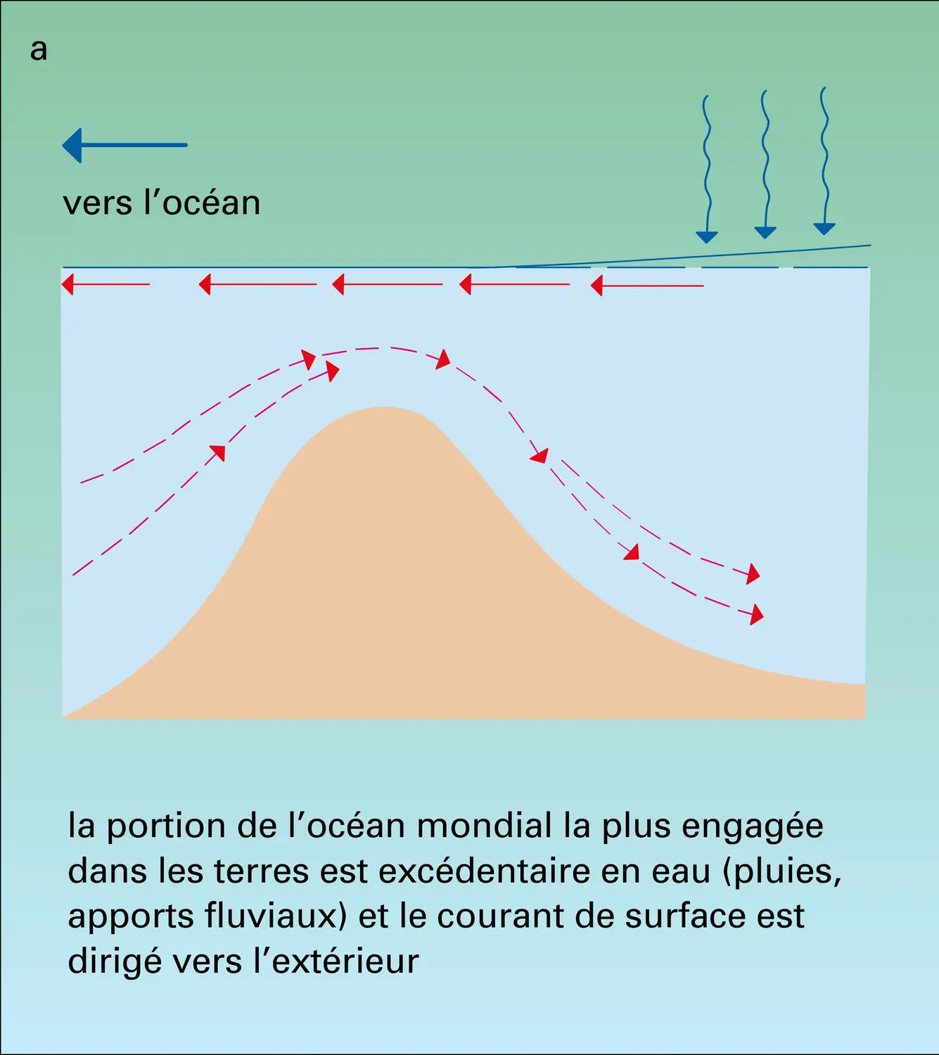 Courants De Compensation Vue M Dia Encyclop Dia Universalis