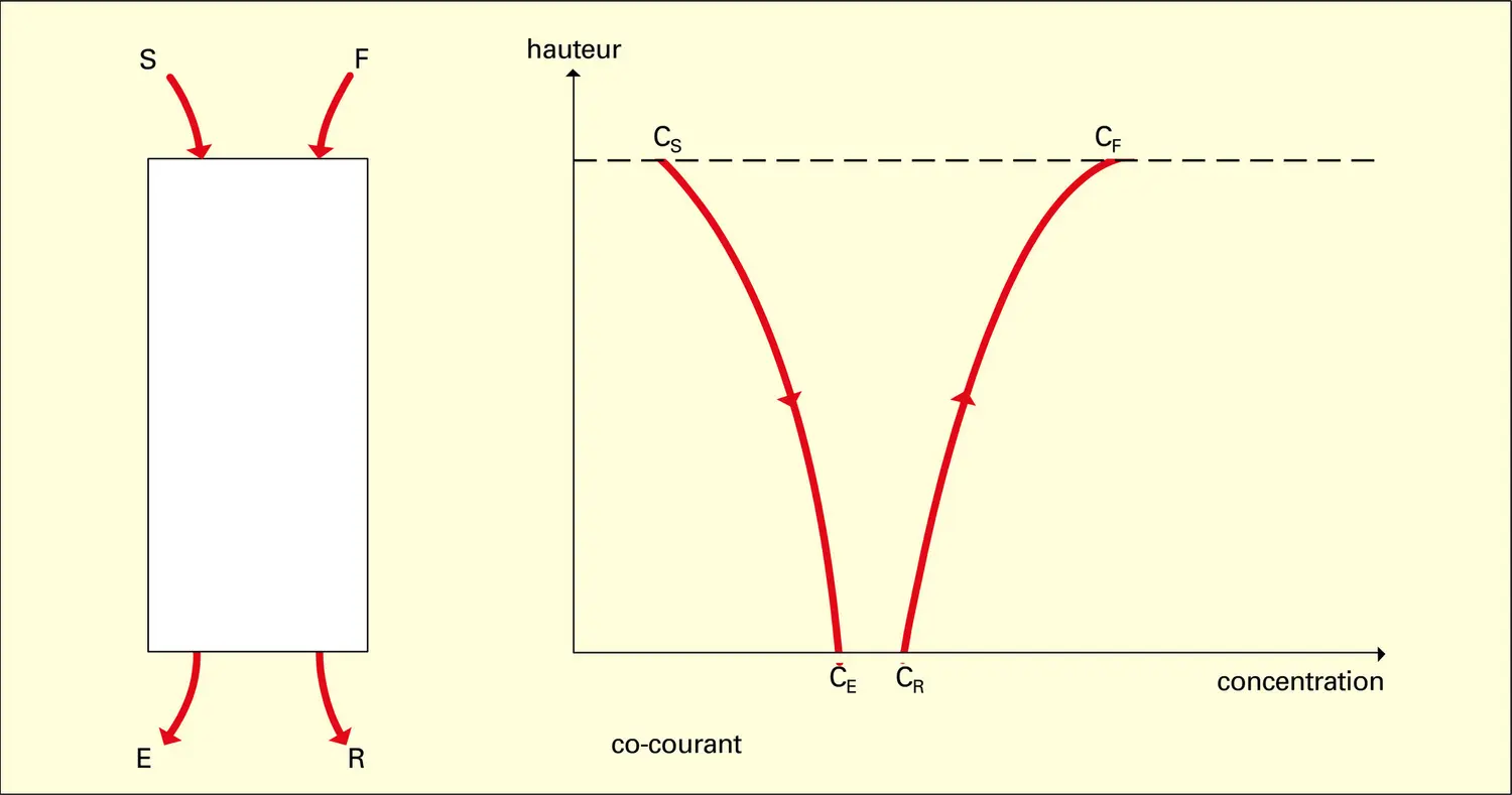 Concentration En Solut Dans Diff Rents Courants Vue M Dia