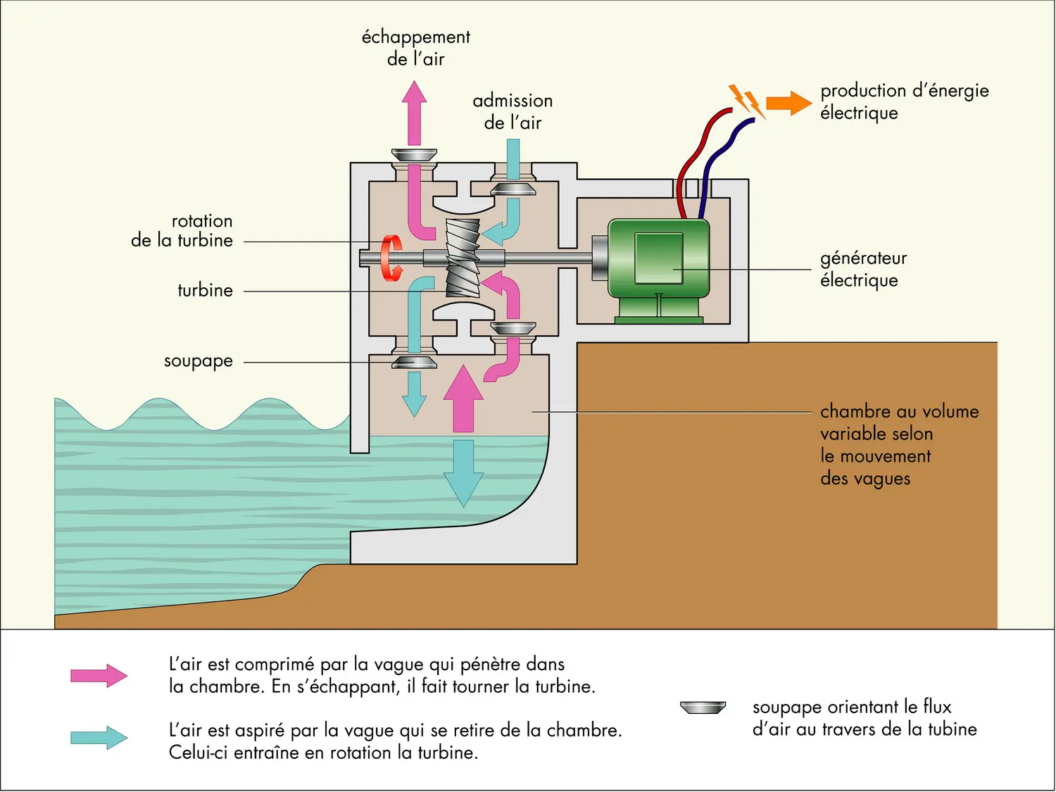 Principe De Fonctionnement Du Syst Me Colonne Deau Oscillante