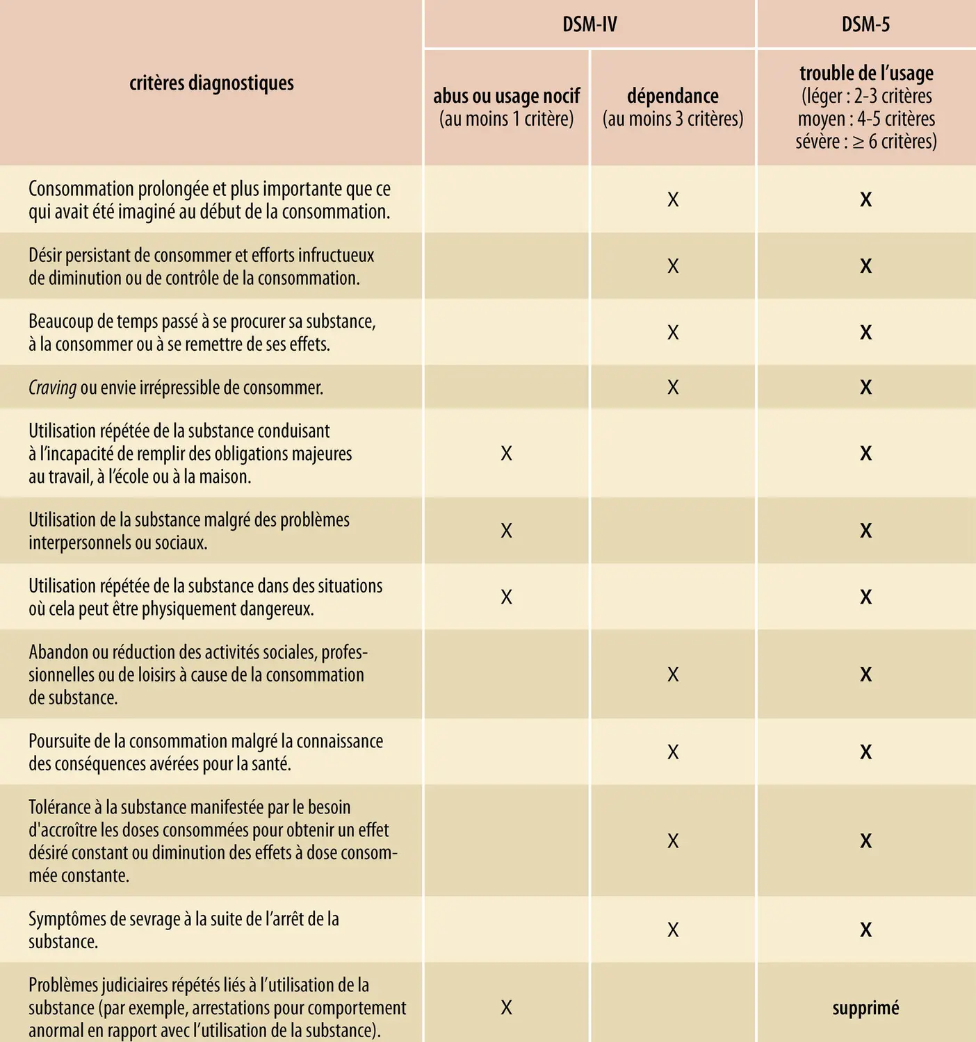 Crit Res Diagnostiques Des Troubles De Lusage Dune Substance M Dia