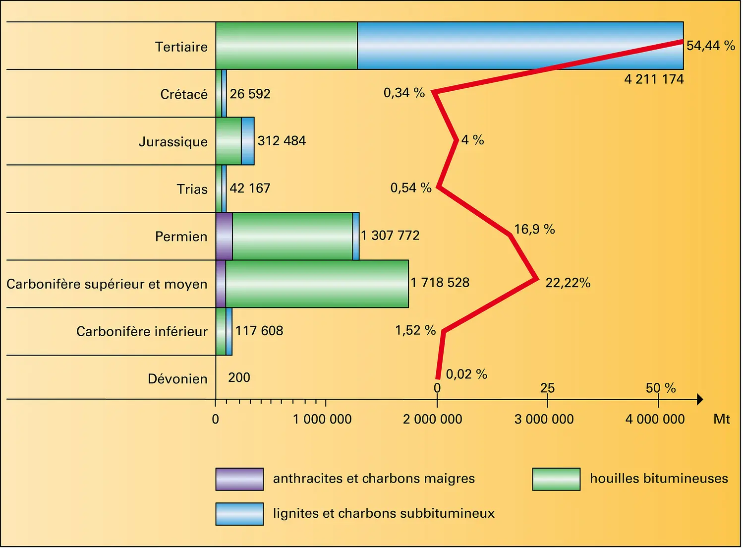 Distribution stratigraphique des réserves mondiales de charbon Média