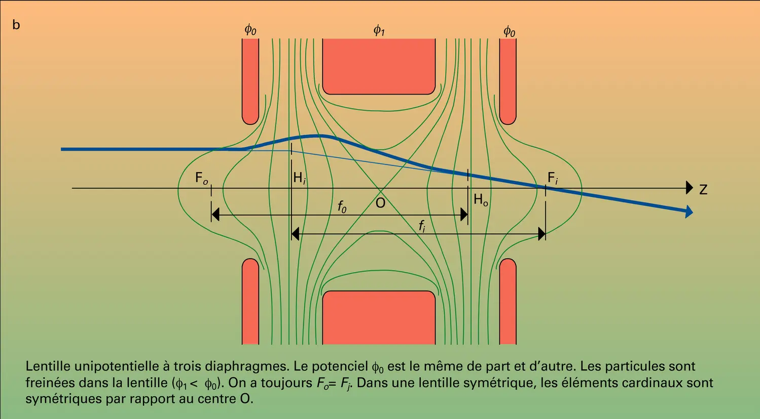 Lentilles électrostatiques vue 2 Média Encyclopædia Universalis