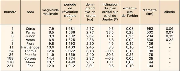 PALLAS astéroïde Index Encyclopædia Universalis