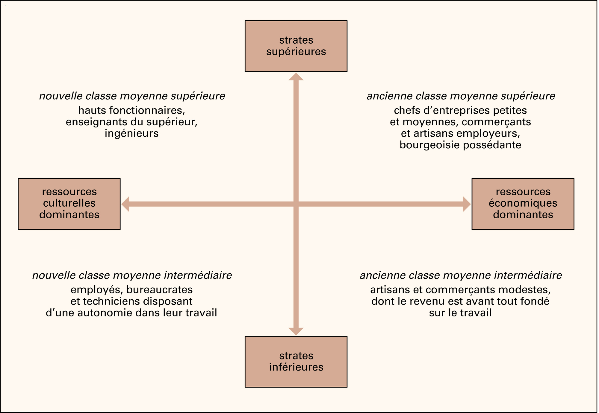 Classes moyennes : schéma de G. Schmoller