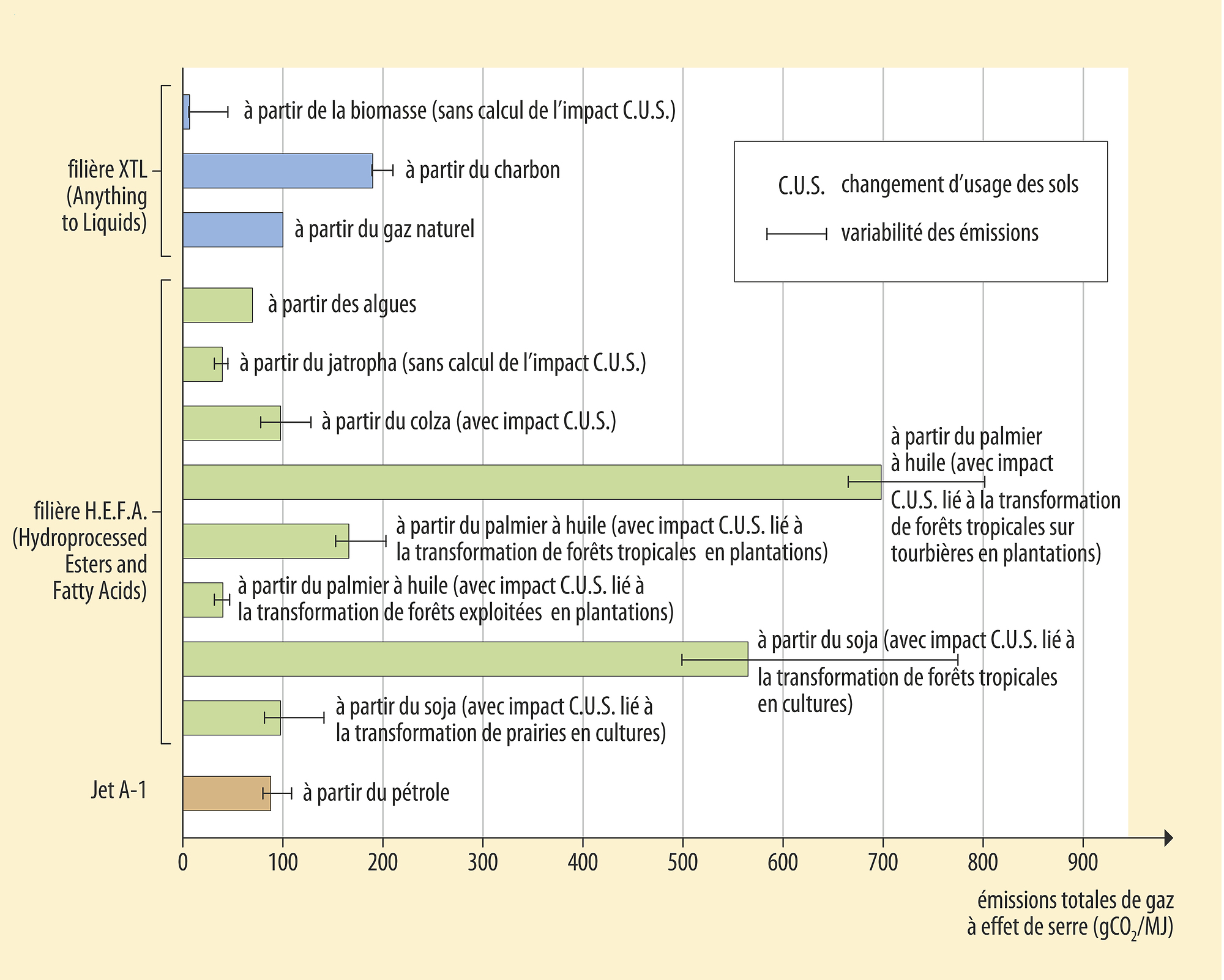 Carburants pour l'aviation et émissions de gaz à effet de serre - crédits : Encyclopædia Universalis France