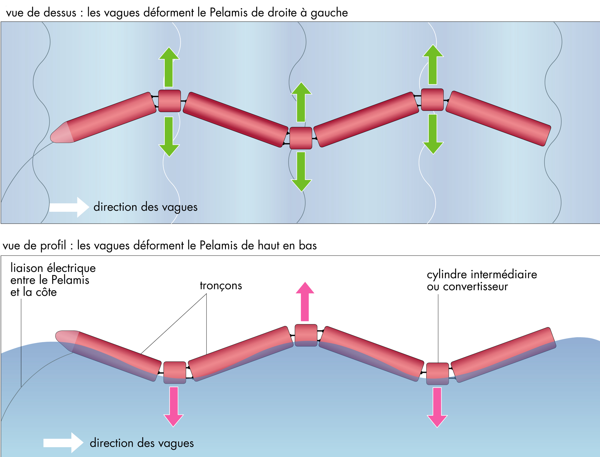 Principe d’un dispositif de type Pelamis