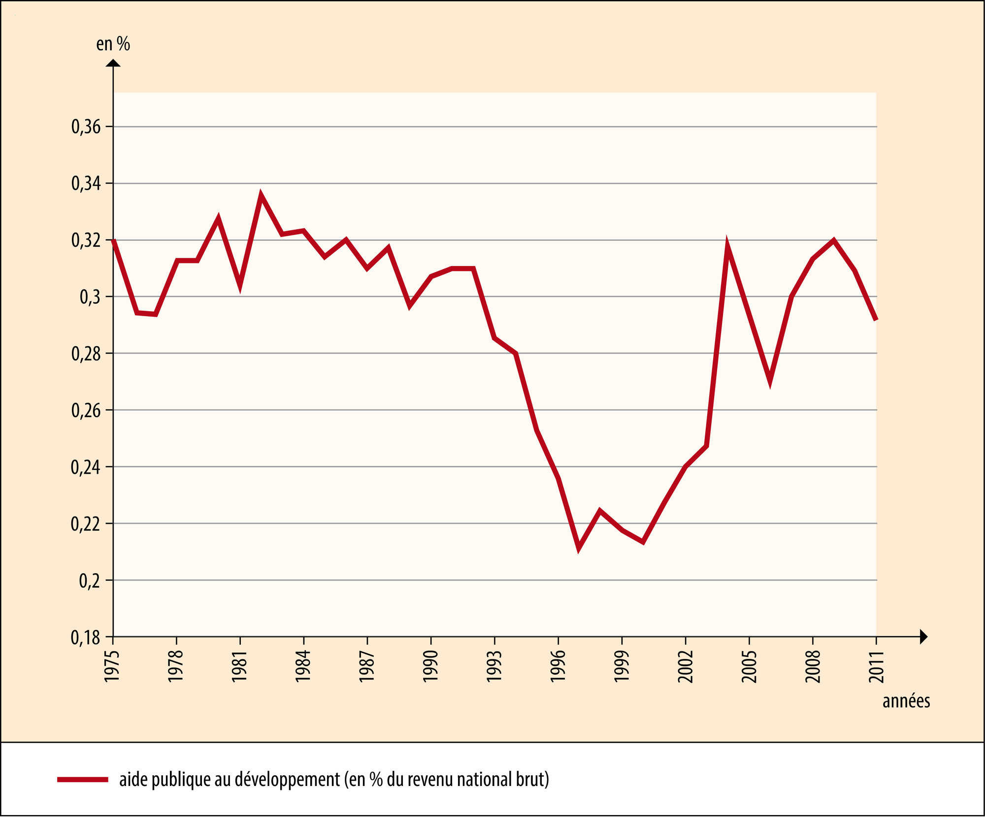 Effort d’aide publique au développement (pays de l’O.C.D.E.)  
 - crédits : Encyclopædia Universalis France