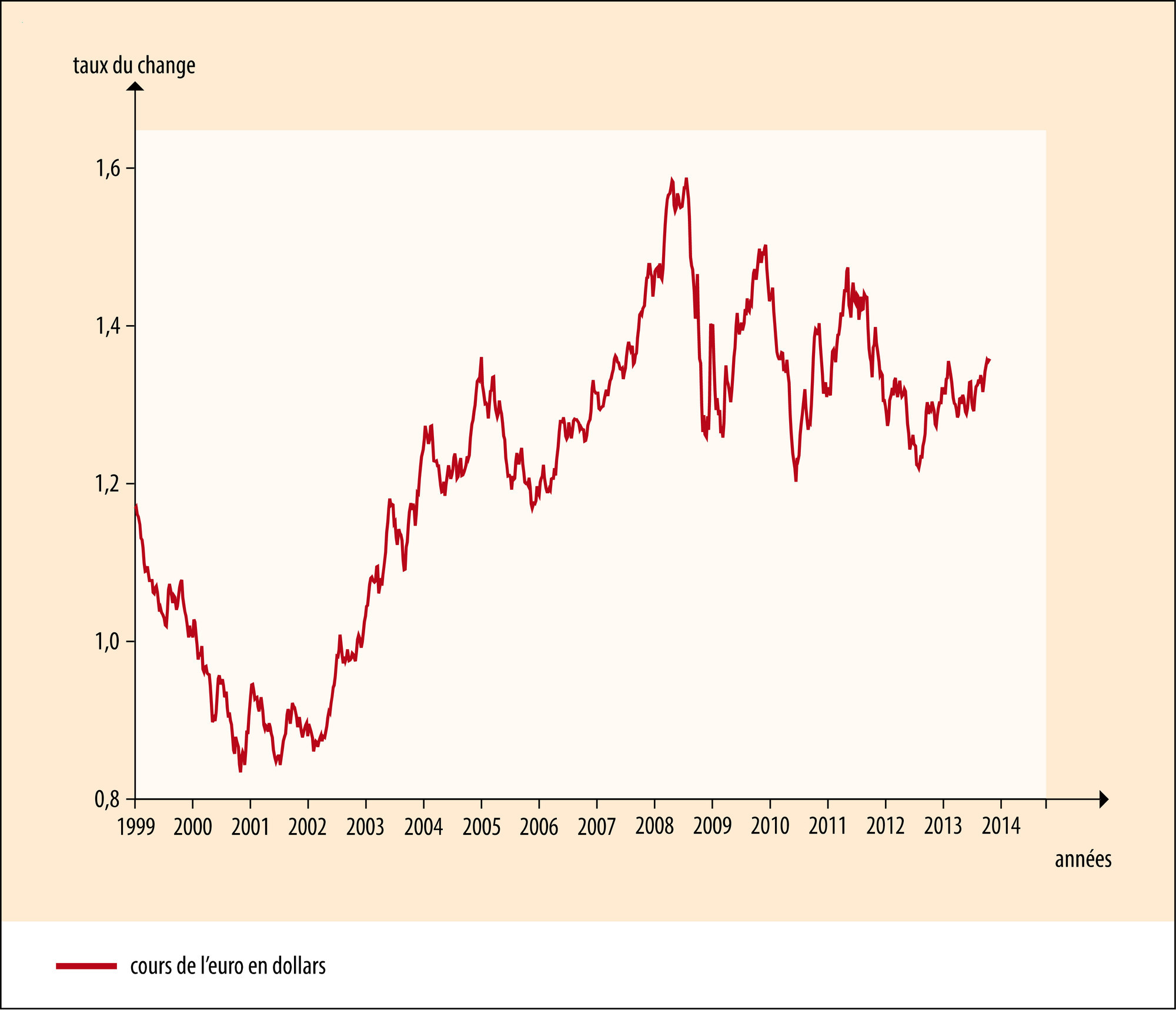 Taux du change euro-dollar - crédits : Encyclopædia Universalis France