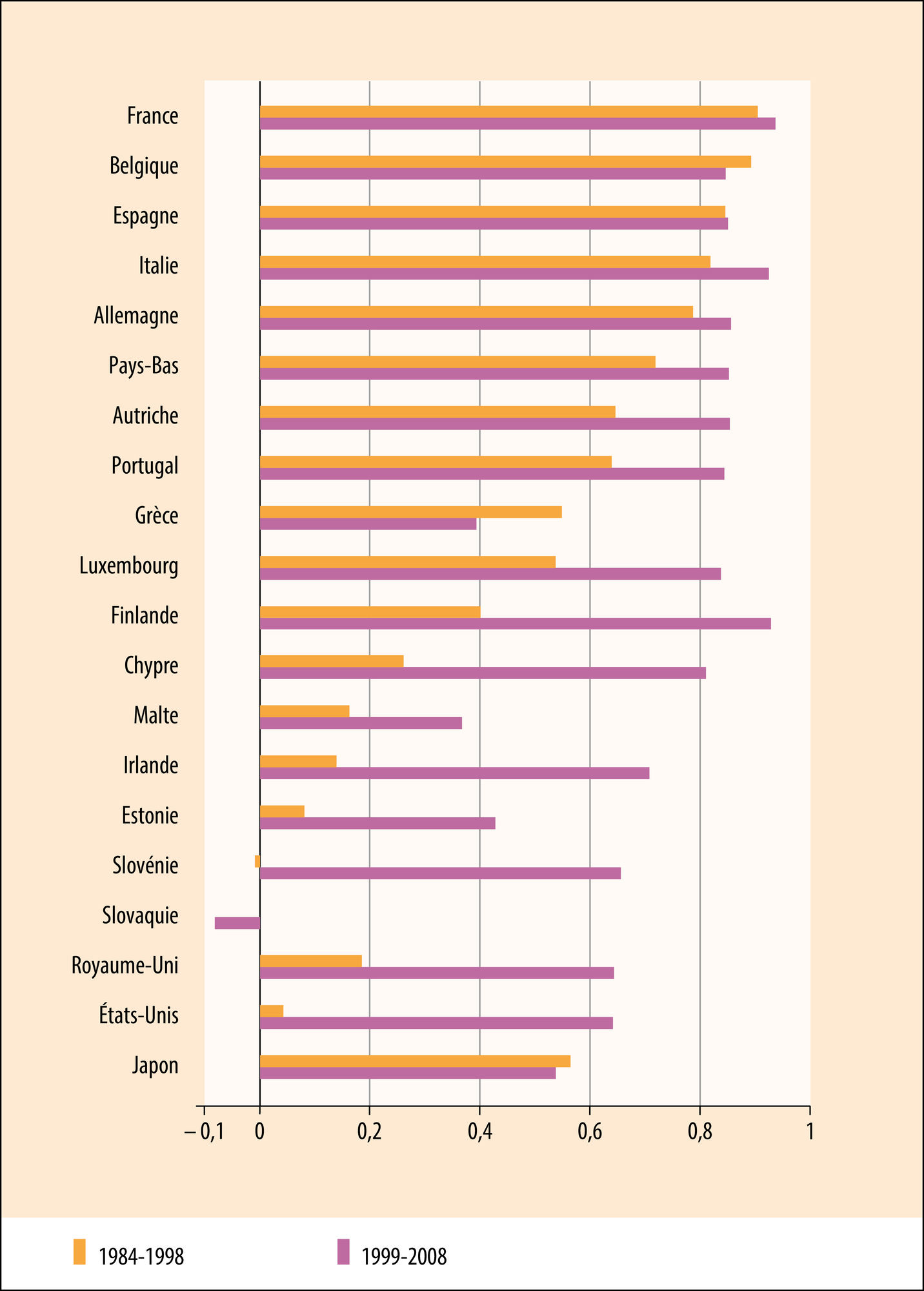 Corrélation des taux de croissance réels du P.I.B. avec ceux de la zone euro à 17 - crédits : Encyclopædia Universalis France