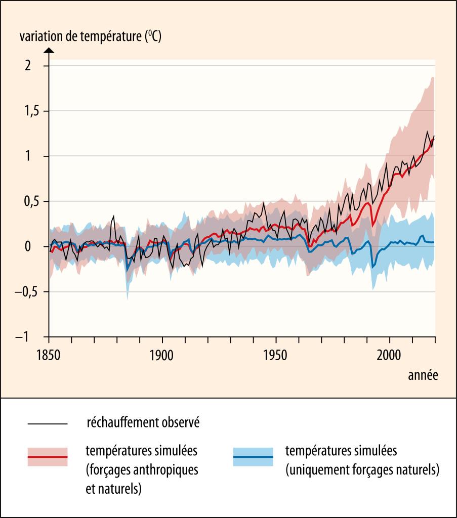 Rôle des activités humaines et de la variabilité naturelle dans le réchauffement climatique