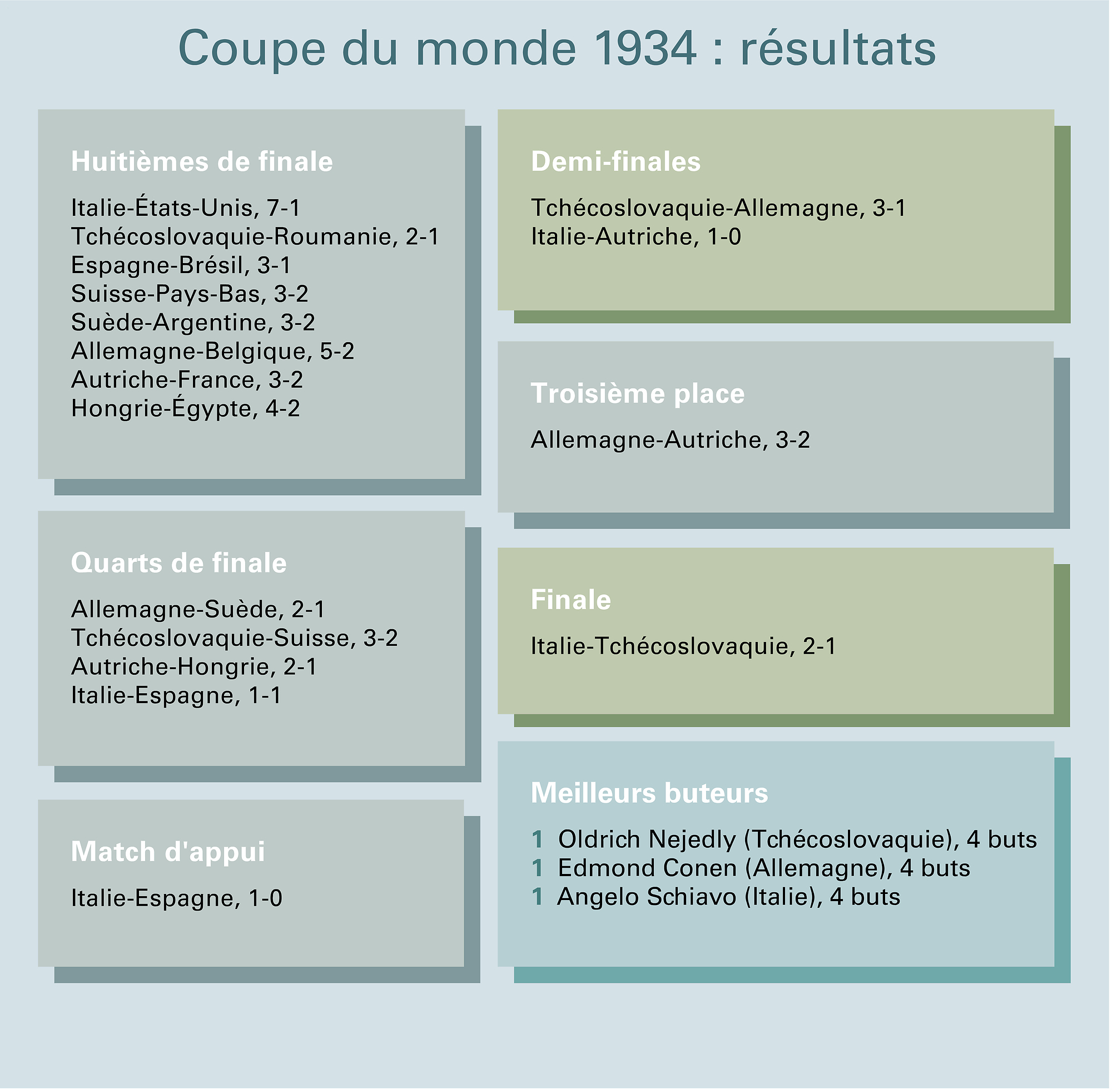 Football : Coupe du monde 1934, résultats - crédits : Encyclopædia Universalis France