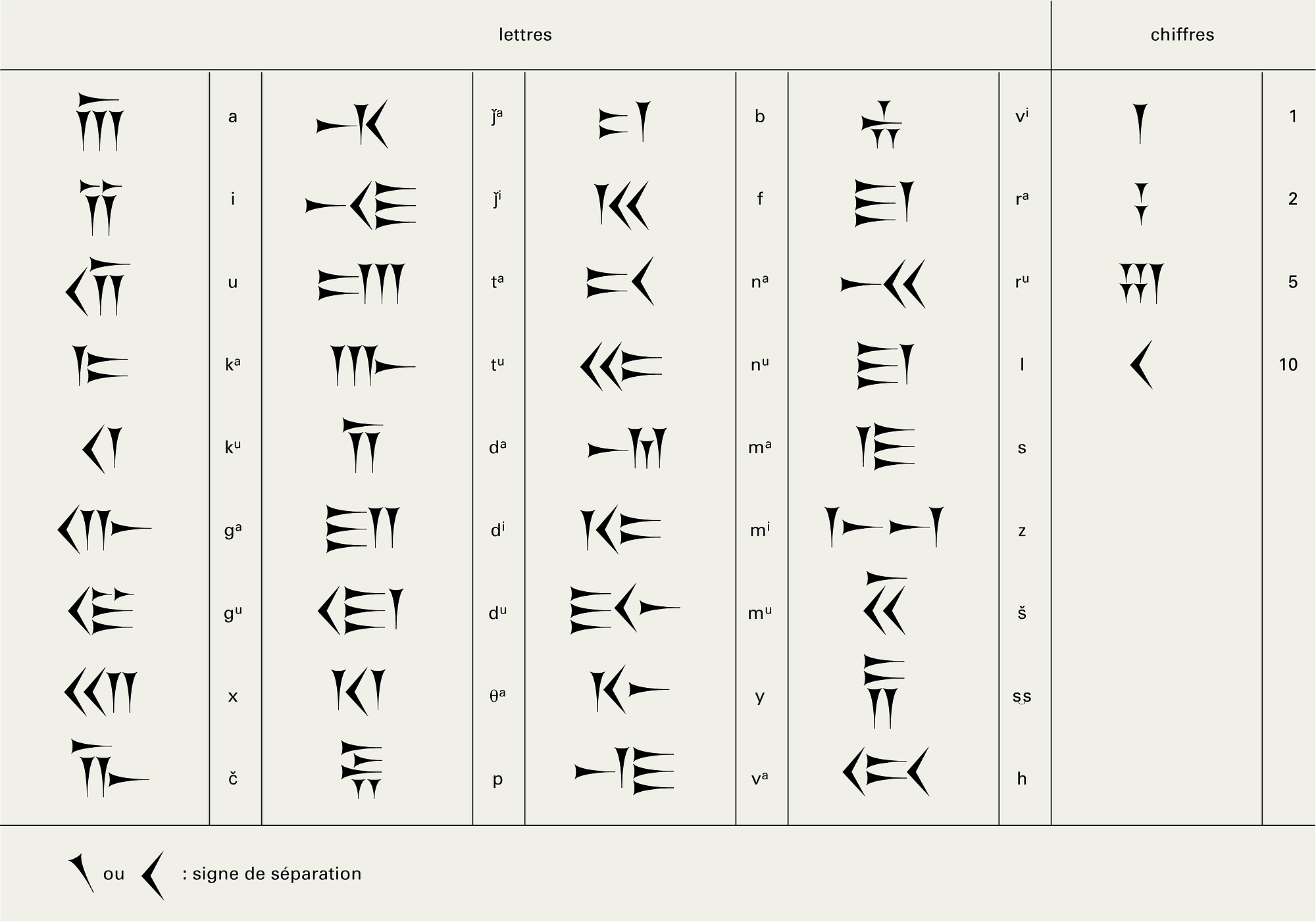 Perse : système graphique de l'écriture perse ancienne - crédits : Encyclopædia Universalis France