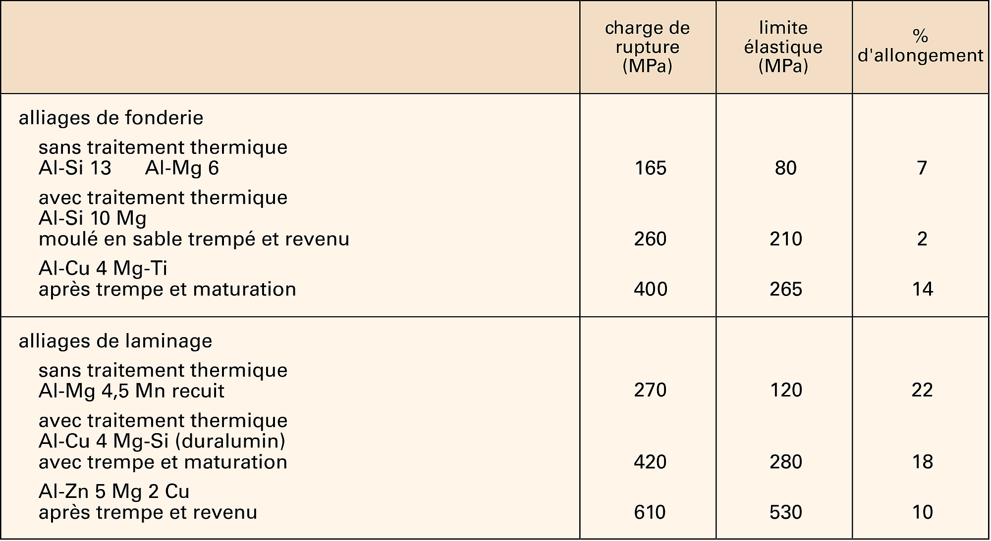 Alliages d'aluminium - crédits : Encyclopædia Universalis France