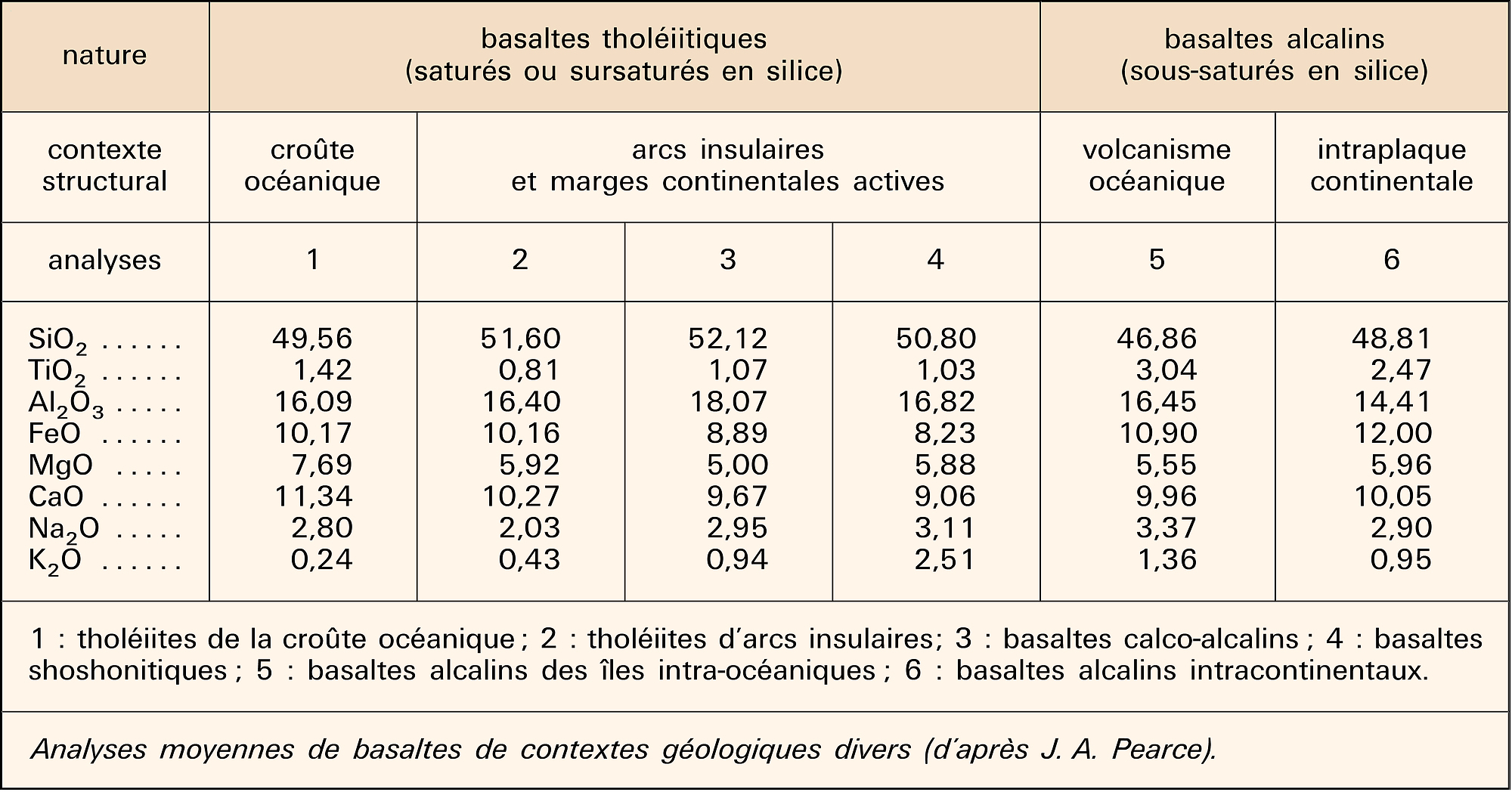 Analyses de basaltes d'origines diverses - crédits : Encyclopædia Universalis France