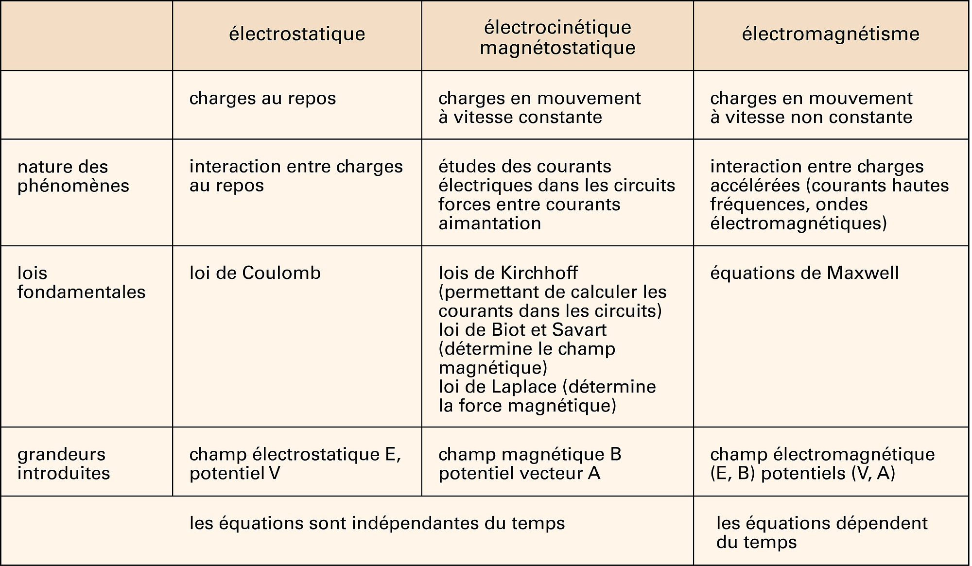 Principaux phénomènes électriques et lois fondamentales qui les régissent - crédits : Encyclopædia Universalis France