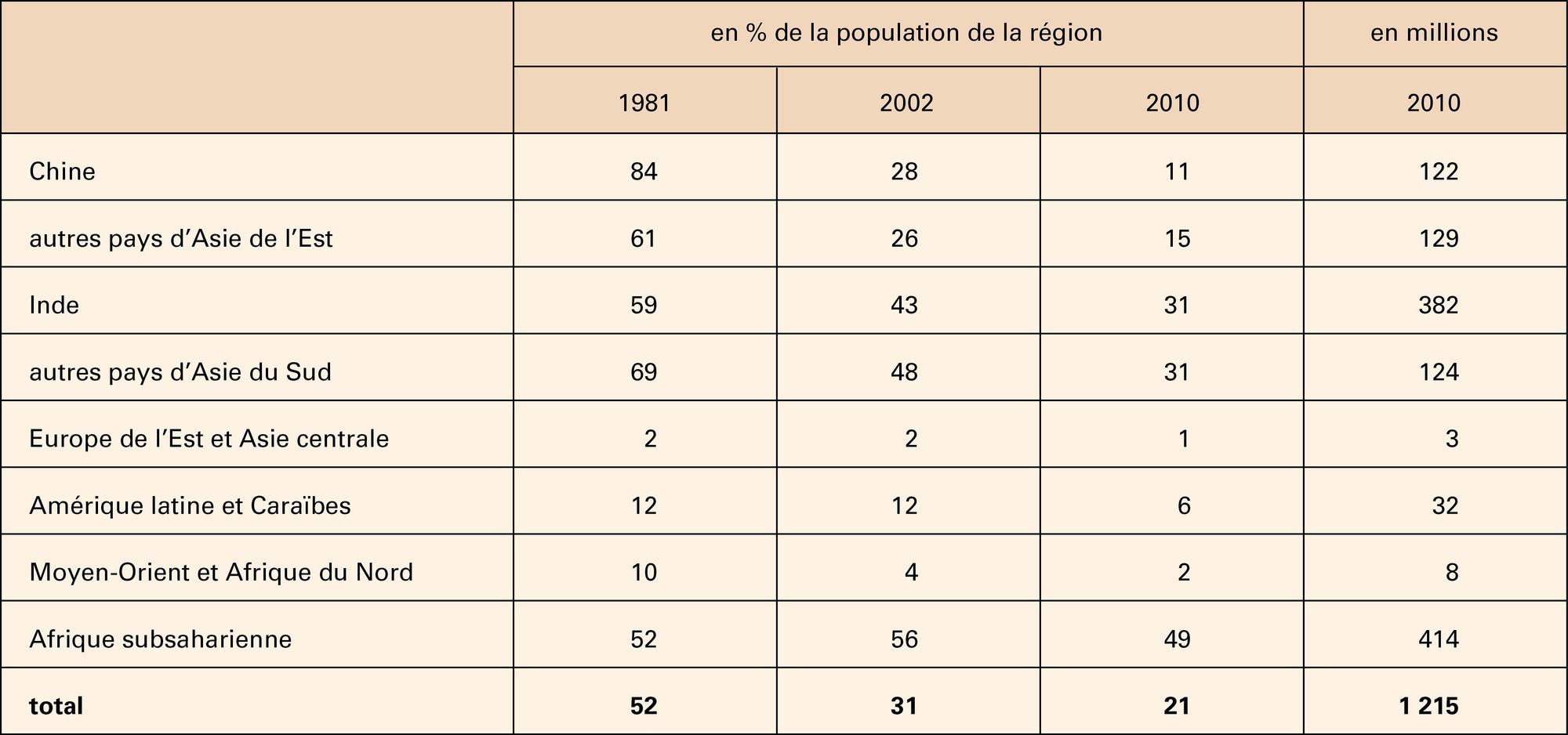 Population vivant avec moins de 1,25 dollar par jour (aux prix de 2005)