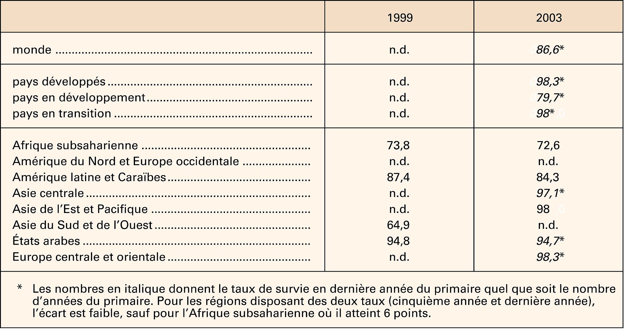 Éducation : taux de survie - crédits : Encyclopædia Universalis France
