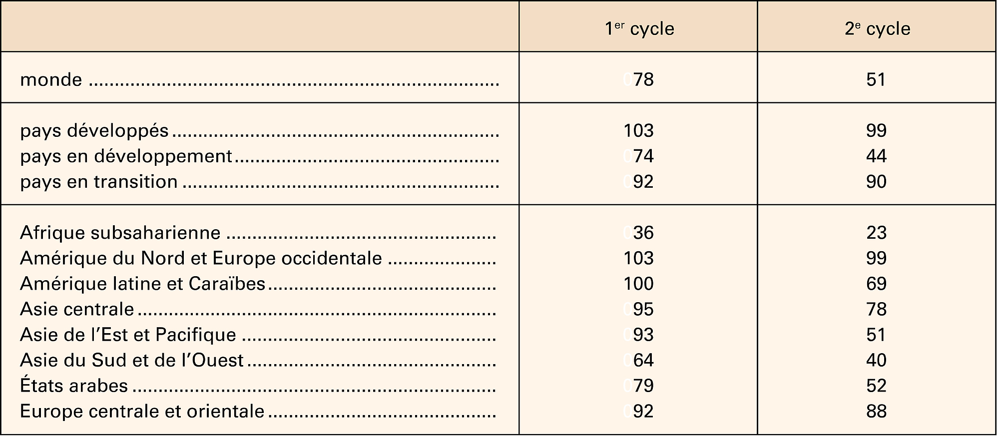 Scolarisation secondaire : taux bruts, 2004 - crédits : Encyclopædia Universalis France