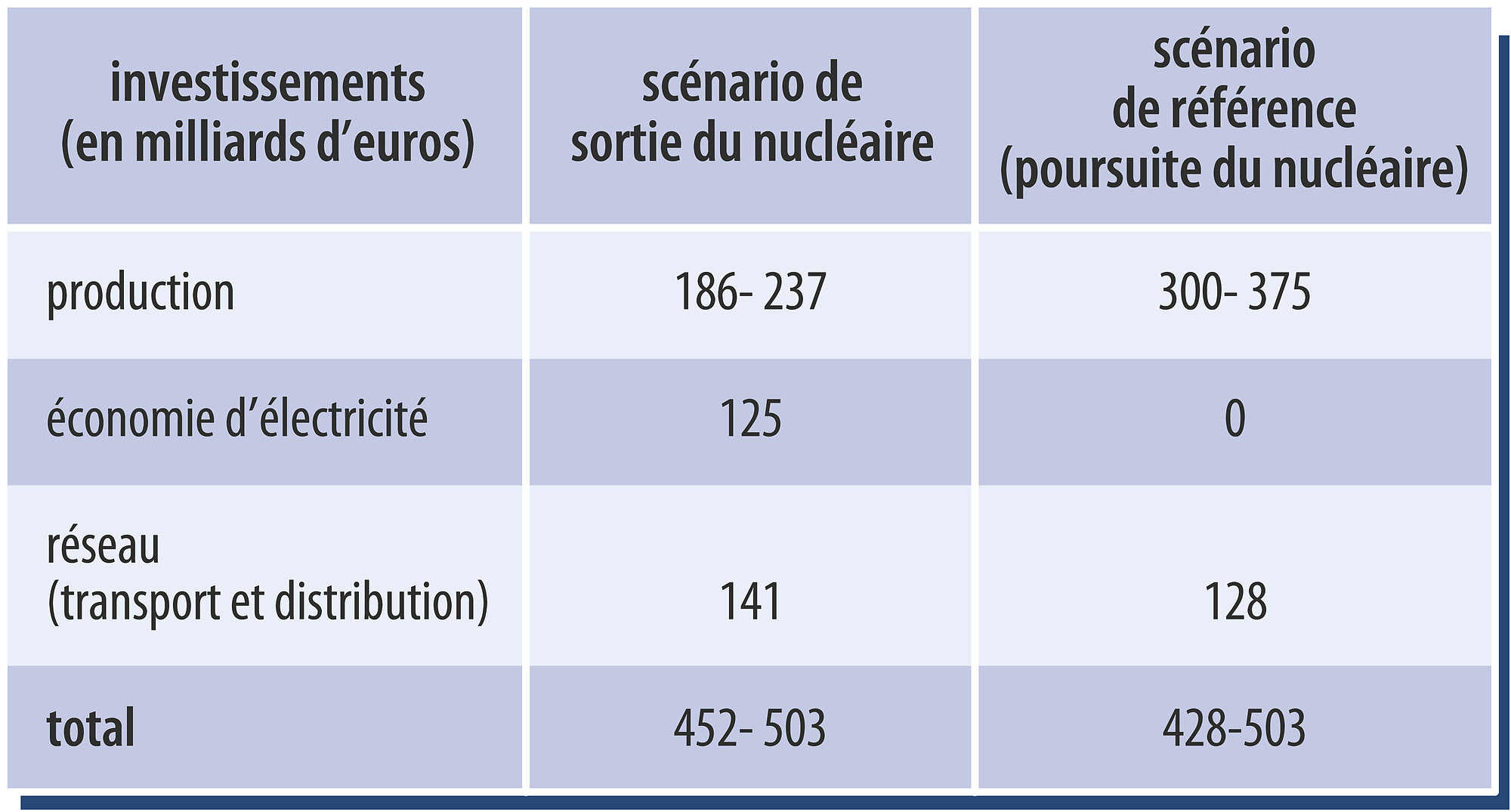 Électricité : coûts des investissements pour 2030 - crédits : Encyclopædia Universalis France