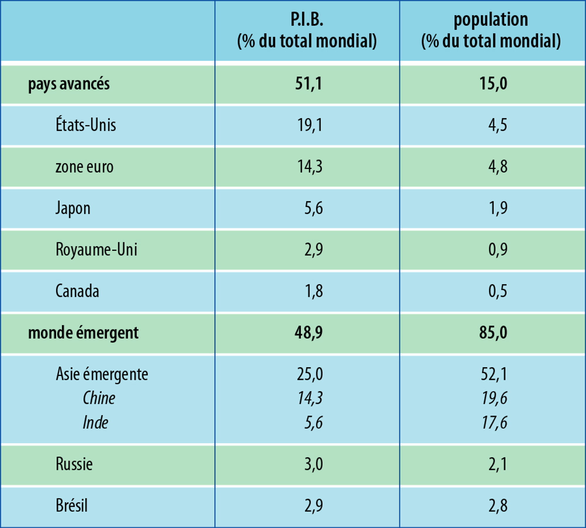 Économie mondiale (2012) : P.I.B. et population - crédits : Encyclopædia Universalis France