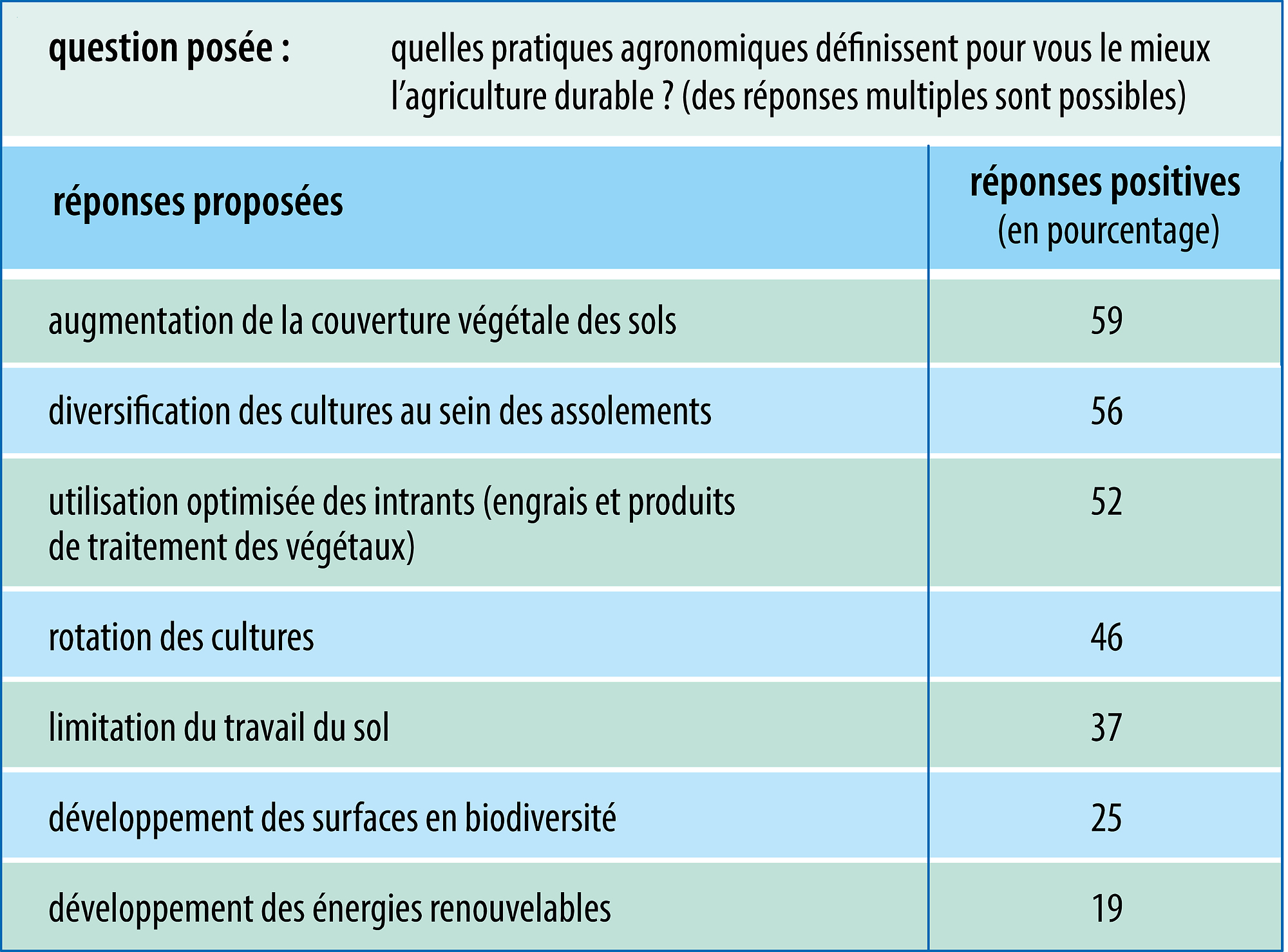 Pratiques privilégiées en agriculture durable - crédits : Encyclopædia Universalis France