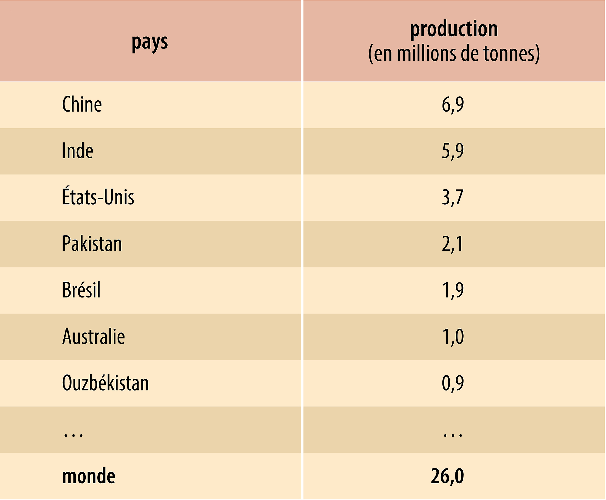 Coton : principaux producteurs
 - crédits : Encyclopædia Universalis France