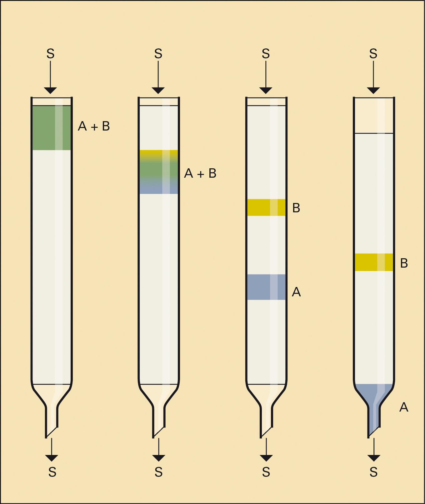 Partage en phase liquide