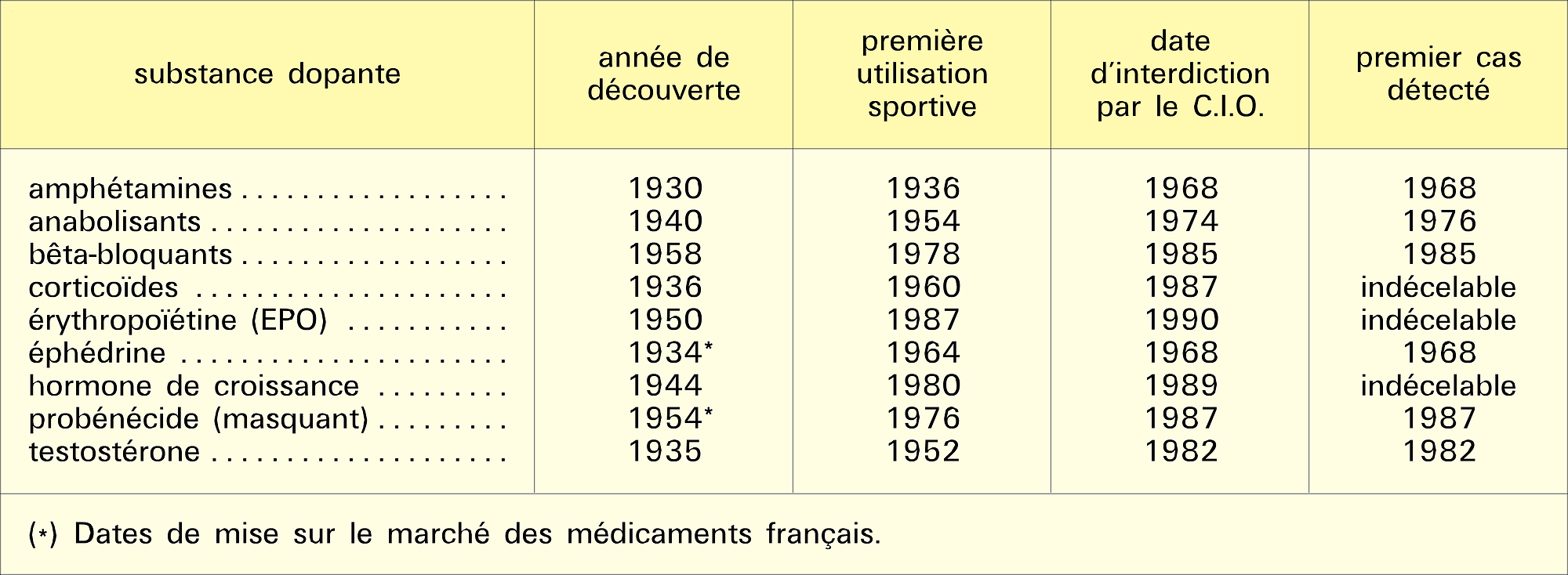 Lutte antidopage - crédits : Encyclopædia Universalis France