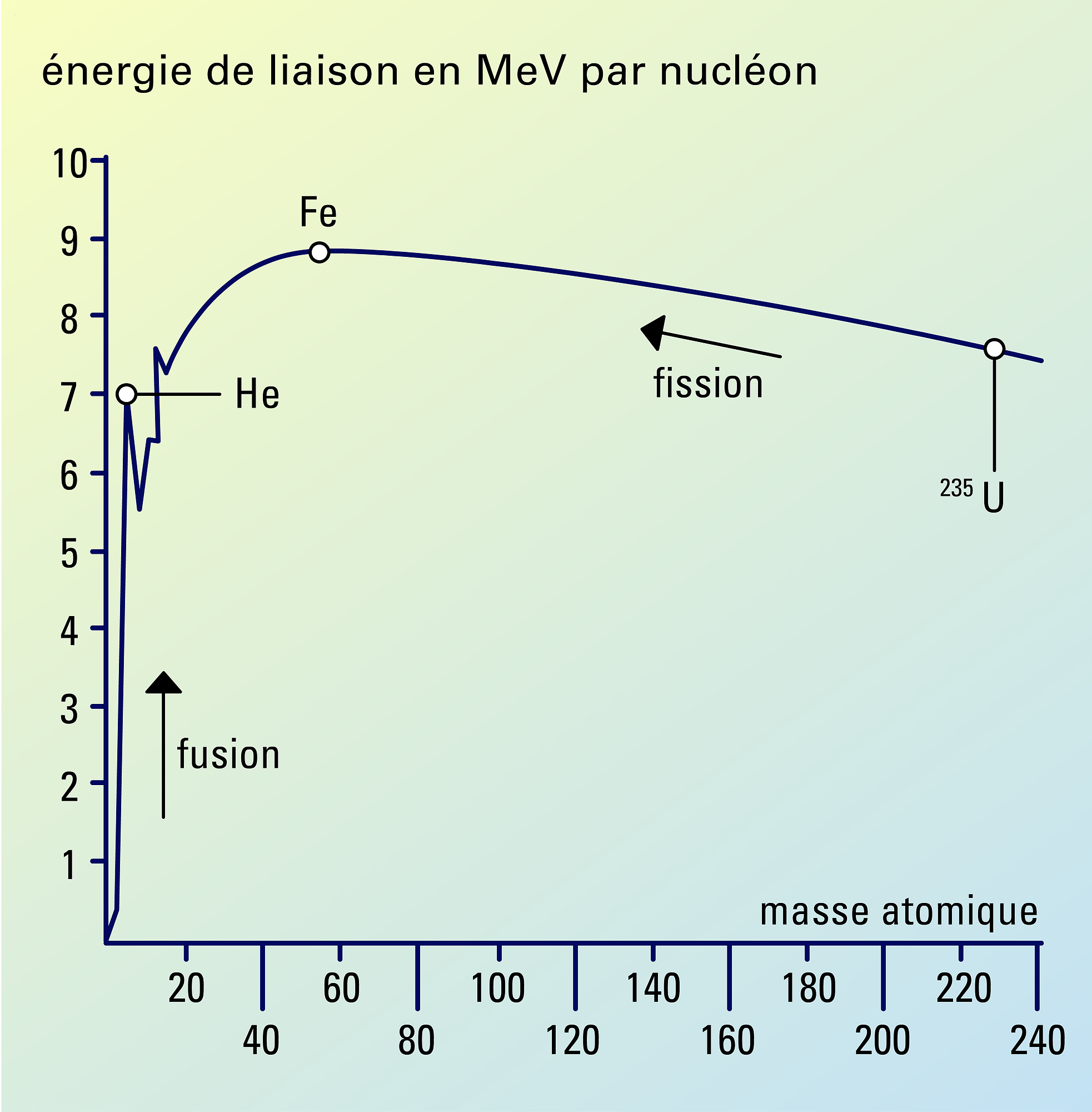 Énergie de liaison - crédits : Encyclopædia Universalis France