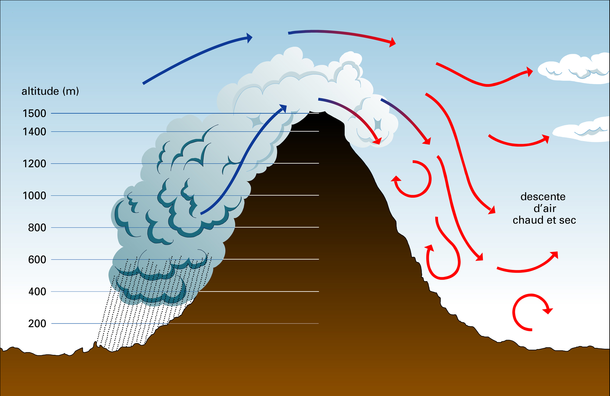 Effet avec précipitations sur le versant au vent