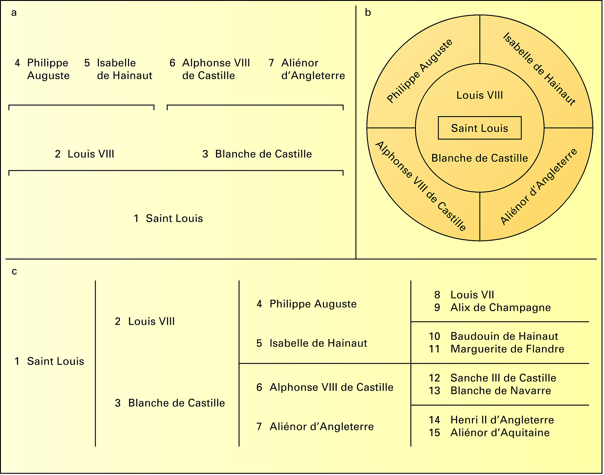 Tables d'ascendance - crédits : Encyclopædia Universalis France