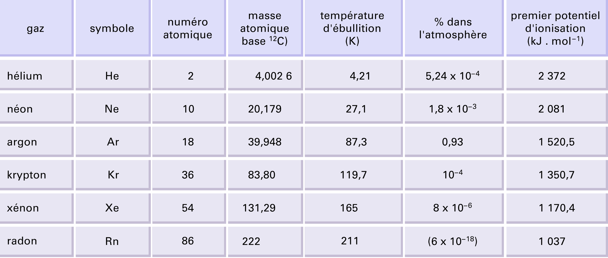 Gaz rares : propriétés physiques