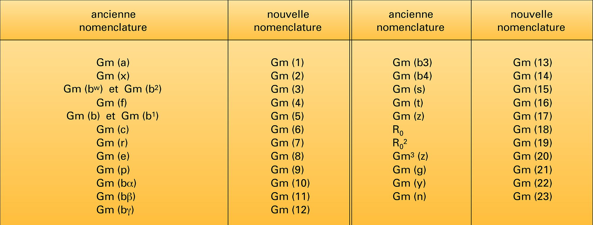 Système Gm - crédits : Encyclopædia Universalis France