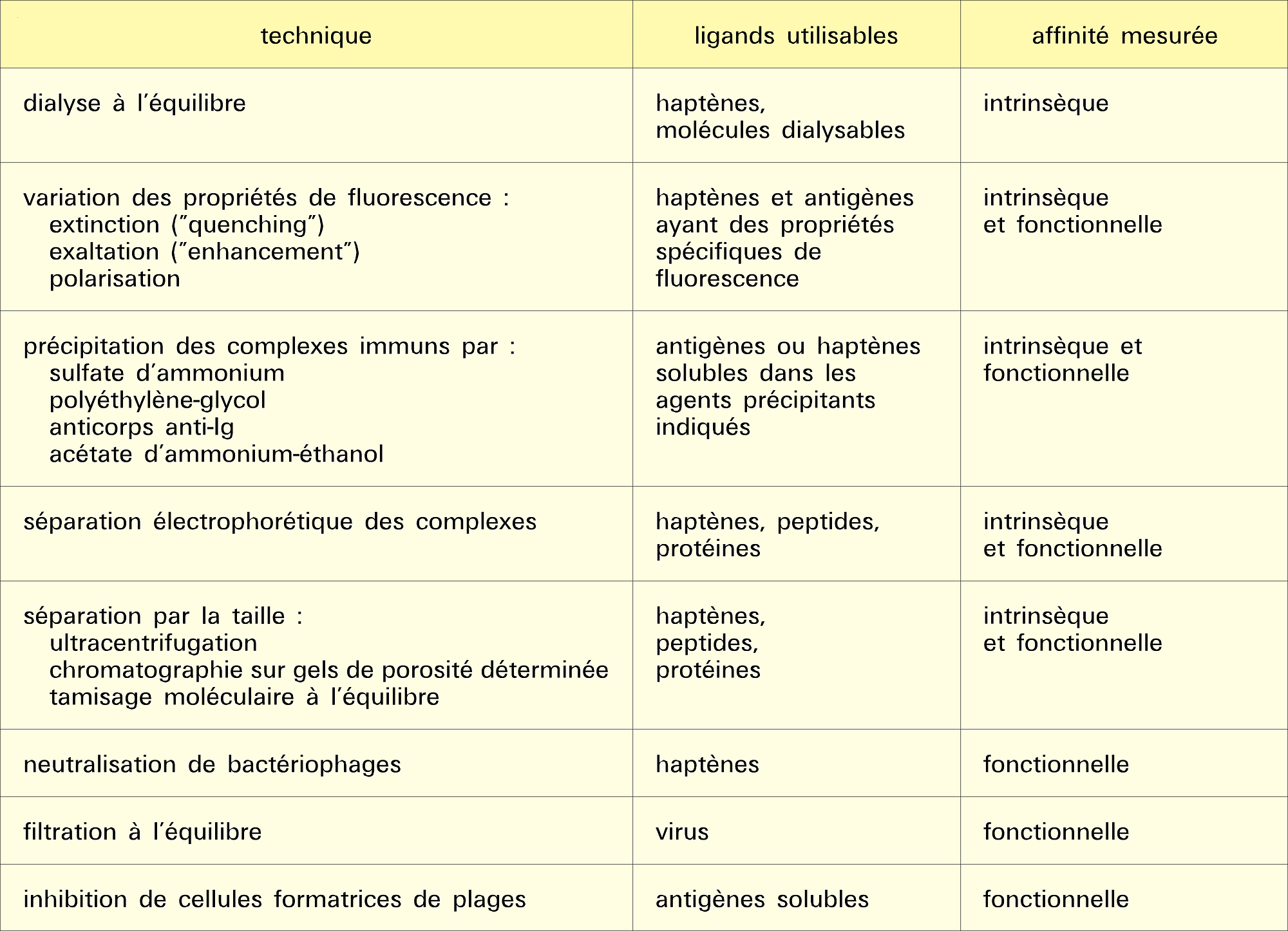 Mesure de l'affinité d'un anticorps - crédits : Encyclopædia Universalis France