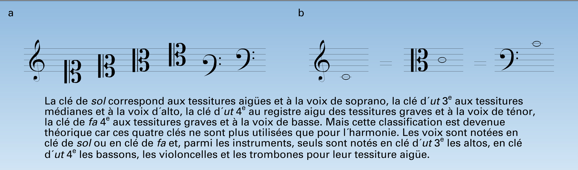 Clés et correspondances