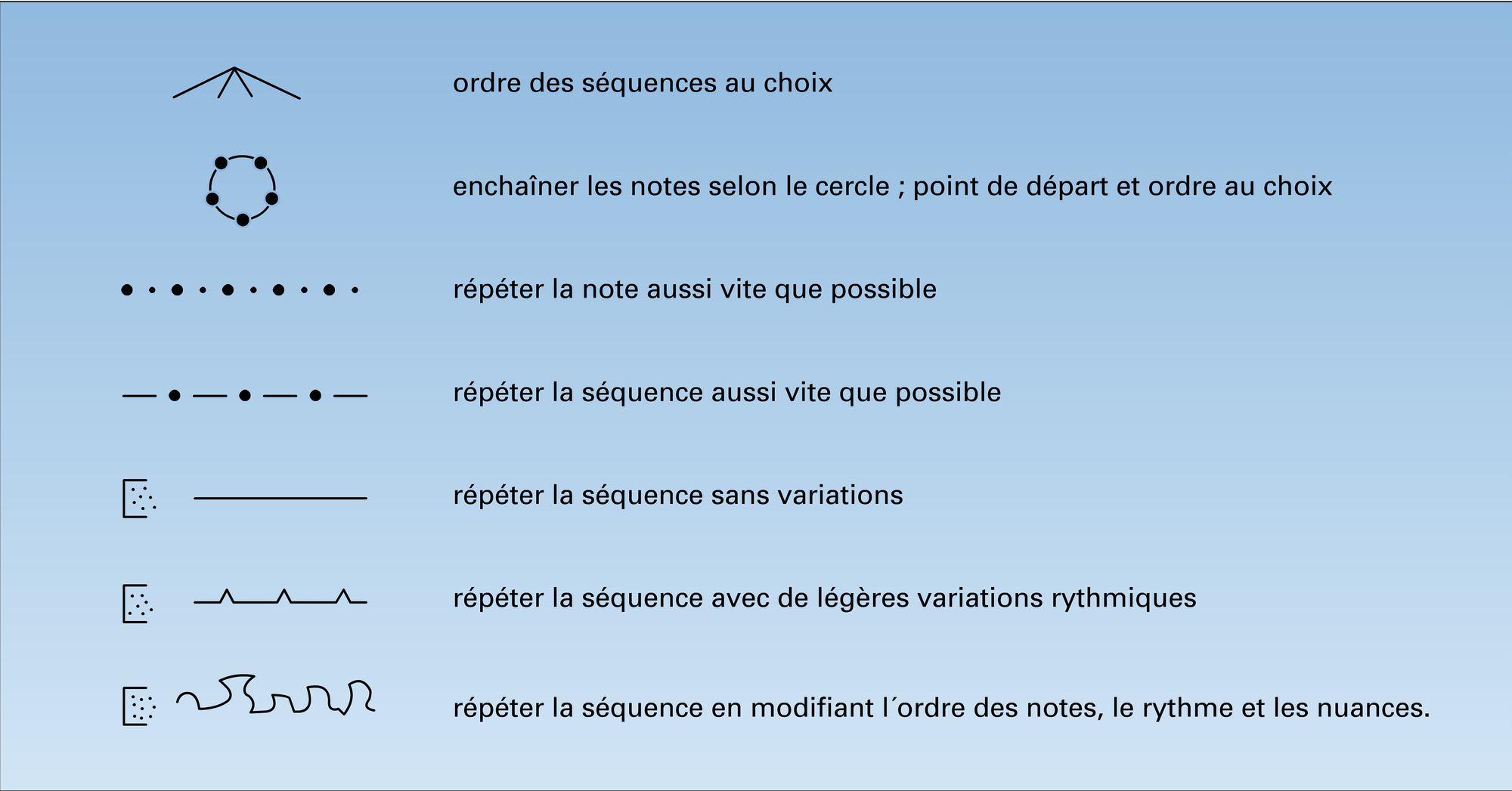 Séquences aléatoires contrôlées