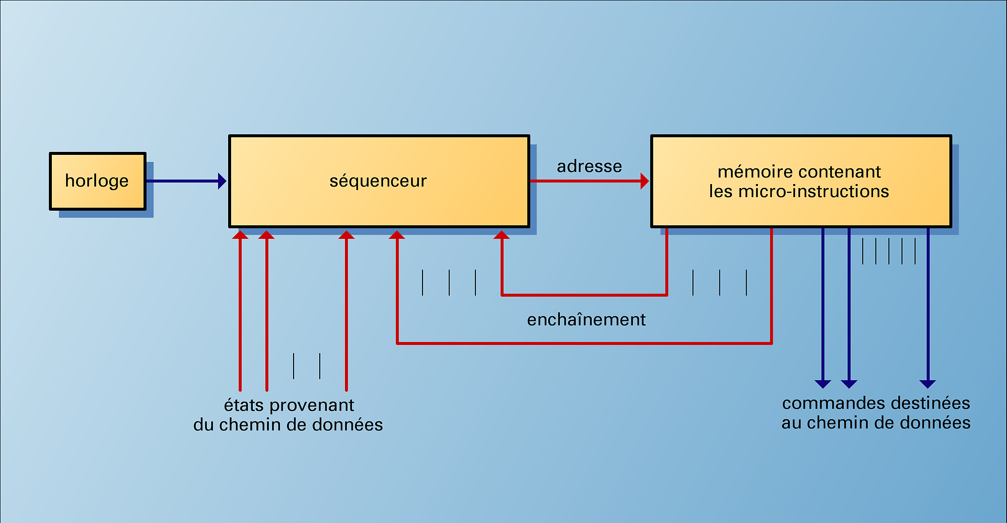 Organe de commande microprogrammé - crédits : Encyclopædia Universalis France