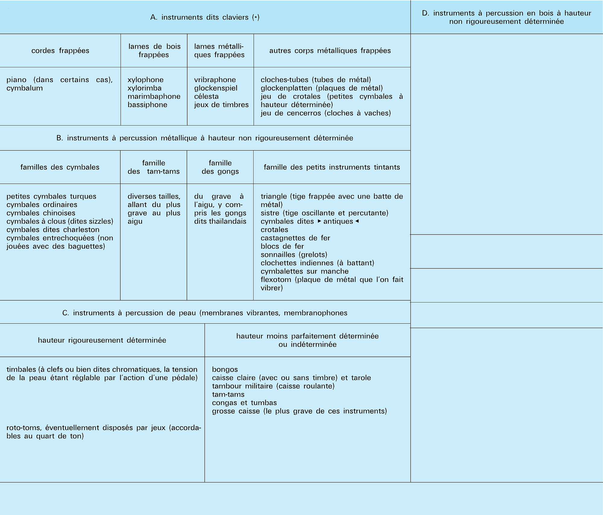 Instruments : familles - crédits : Encyclopædia Universalis France