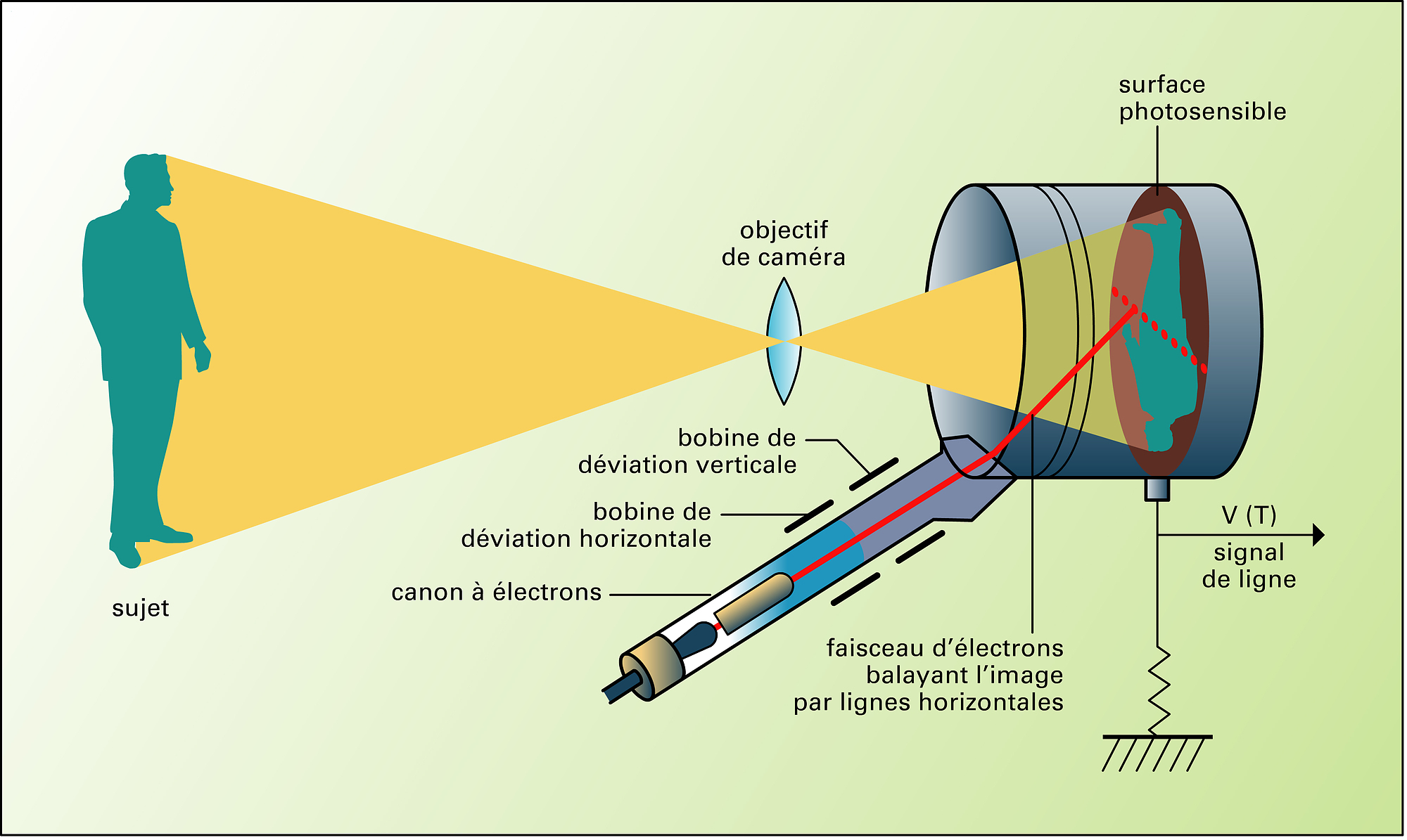 Télévision électronique : iconoscope de Zworykin - Média - Encyclopædia Universalis