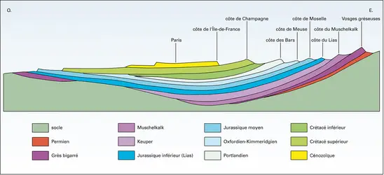 Formations sédimentaires dans le bassin de Paris - crédits : Encyclopædia Universalis France