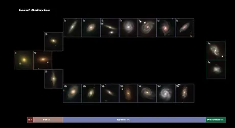 Classification des galaxies locales selon la méthode morphologique de Hubble - crédits : R. Delgado-Serrano et F. Hammer/ Observatoire de Paris, Sloan Digital Sky Survey, NASA/ ESA