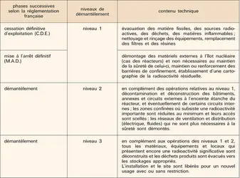 Nucléaire : phases de démantèlement des installations - crédits : Encyclopædia Universalis France