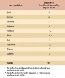 Café : Exportateurs
 - crédits : Encyclopædia Universalis France