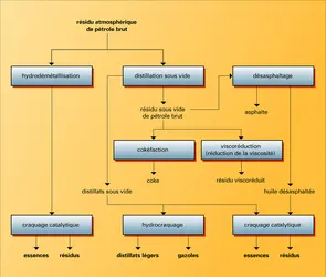 Craquages des résidus lourds - crédits : Encyclopædia Universalis France